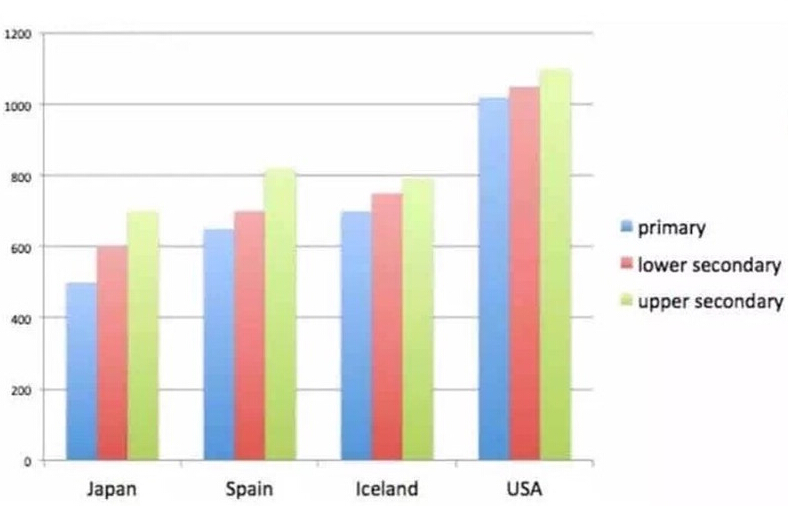 雅思寫作題圖形