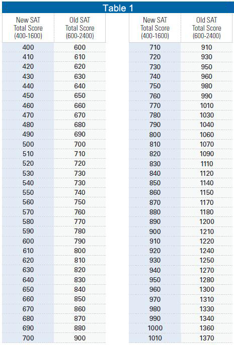 新SAT首考出分!CB官方公布新舊SAT分數(shù)轉(zhuǎn)換表