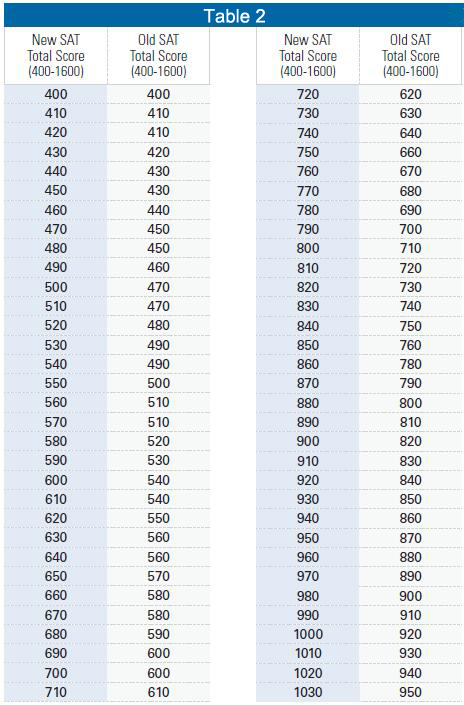 新SAT首考出分!CB官方公布新舊SAT分數(shù)轉(zhuǎn)換表