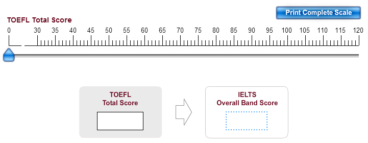 托福雅思分數轉化器