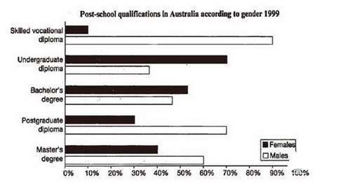 劍橋雅思4test3寫作小作文