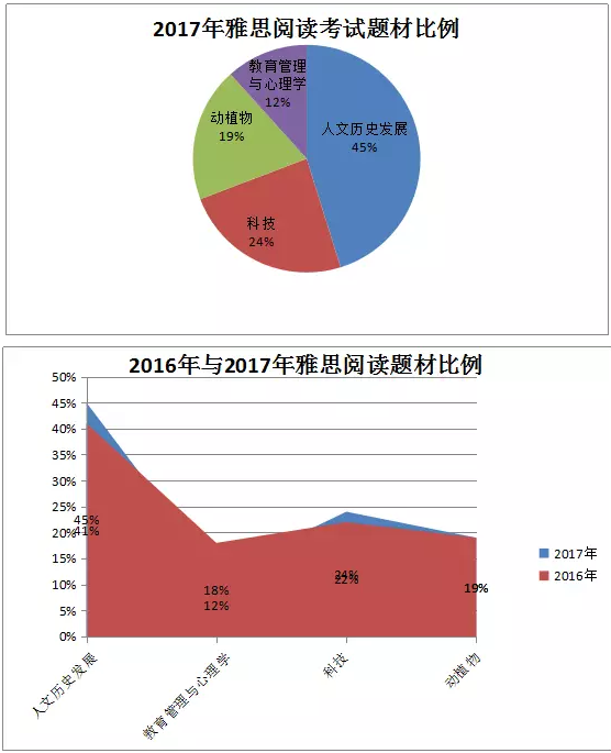 雅思閱讀 雅思閱讀
