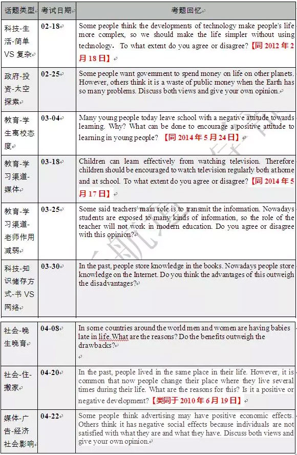 雅思寫作 雅思寫作