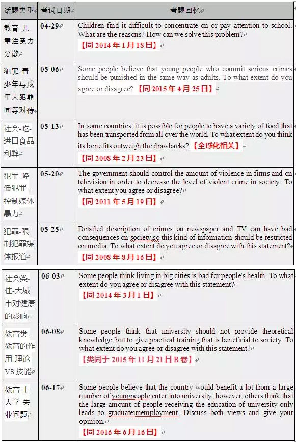 雅思寫作 雅思寫作
