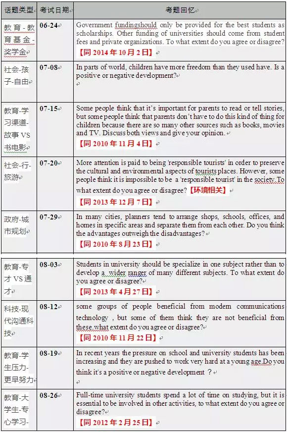 雅思寫作 雅思寫作