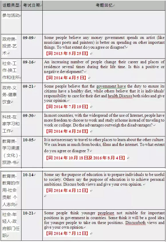 雅思寫作 雅思寫作
