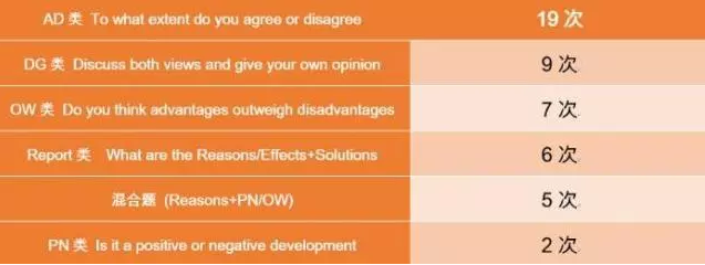 雅思寫作亞太區