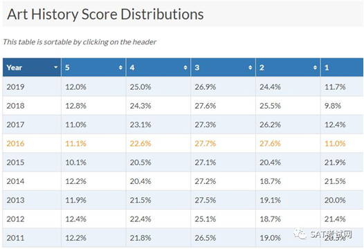 AP藝術歷史科目
