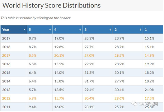 AP世界歷史科目