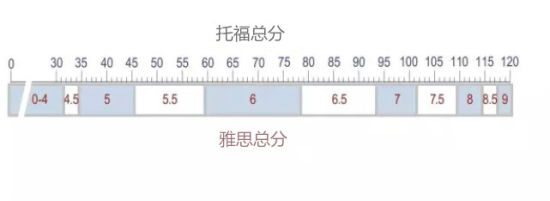雅思托福成績(jī)轉(zhuǎn)換