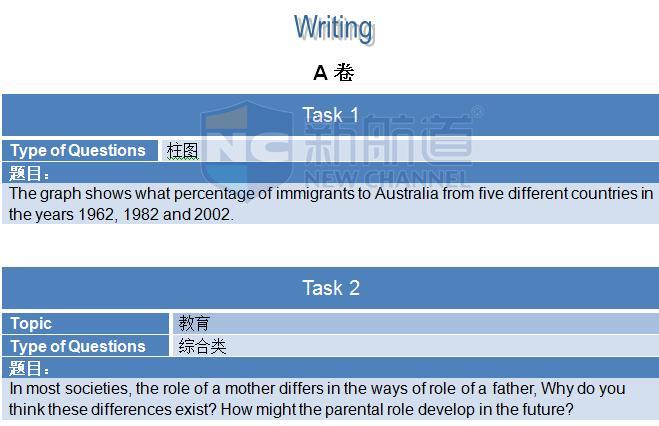 2015年11月21日雅思機經回憶-寫作機經