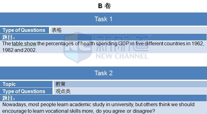 2015年11月21日雅思機經回憶-寫作機經