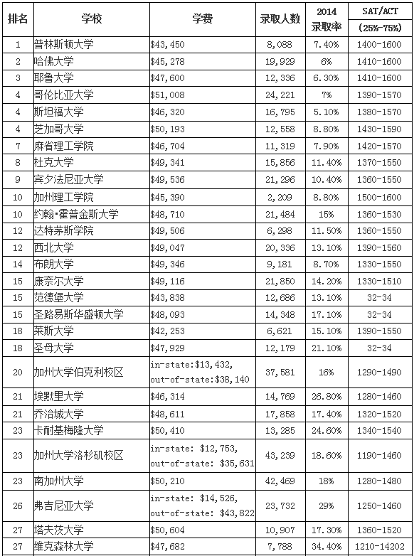 2016年US NEWS美國大學 本科綜合排名Top100
