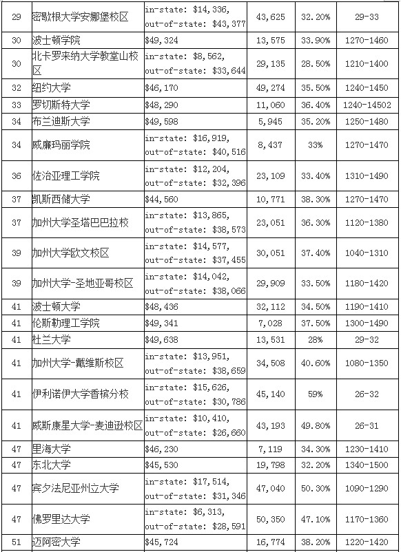 2016年US NEWS美國大學 本科綜合排名Top100