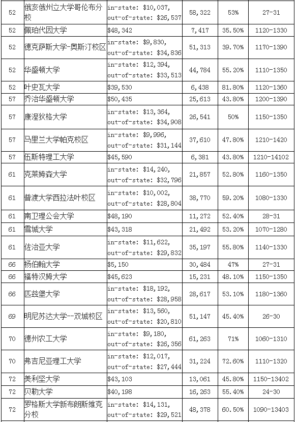 2016年US NEWS美國大學 本科綜合排名Top100