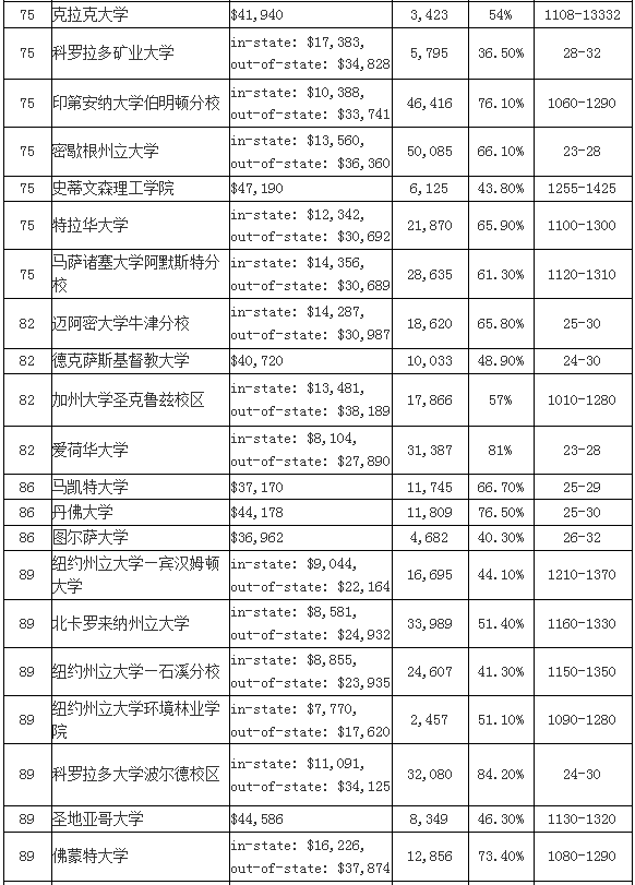2016年US NEWS美國大學 本科綜合排名Top100
