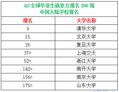 QS全球畢業(yè)生就業(yè)力排名-中國(guó)大學(xué)排名