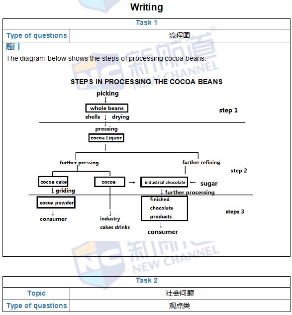 2016年5月28日雅思真題原文回憶及解析